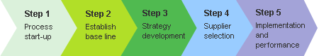 Purchasing process