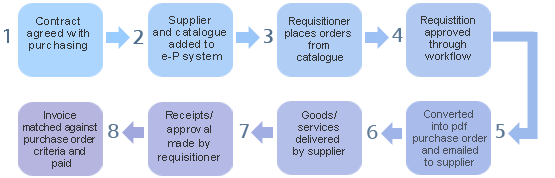 ePurchasing process